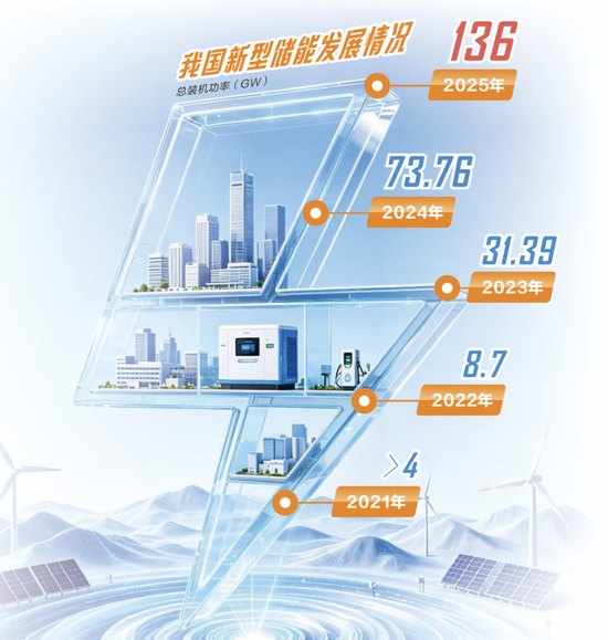 昔日的“强制配储”，今日的“AI基座”！新型储能打开十万亿能源赛道