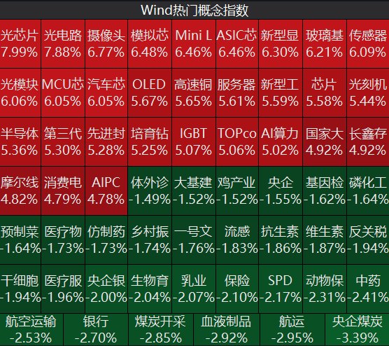 A股上半年收官！沪指涨3.16%，科创50涨近64%，创业板指涨超35%，深证成指涨19.82% | A股收盘