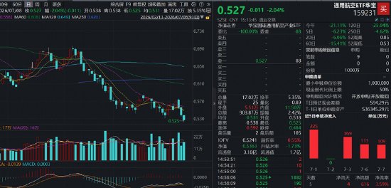 正式纳入纳指100，商业航天继续回调！华宝基金通用航空ETF（159231）再跌2%，资金抢筹1000万份！